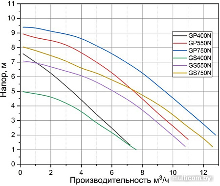 Дренажный насос Pumpman GP550N