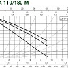 Циркуляционный насос DAB A 110/180 M