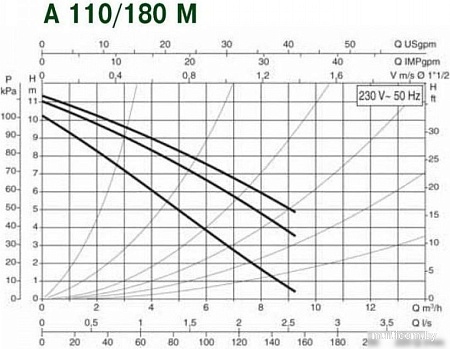 Циркуляционный насос DAB A 110/180 M