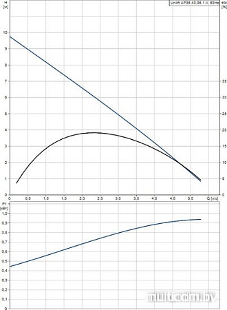 Насос Grundfos Unilift AP 35.40.06.1.V