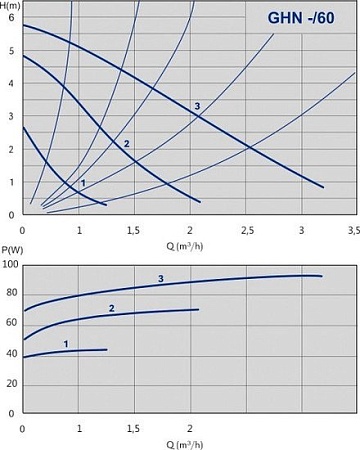 Циркуляционный насос IMP Pumps GHN 25/60-180 (979521713)