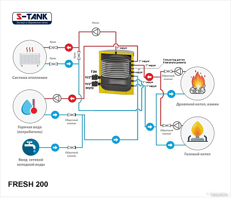 Бойлер косвенного нагрева с ТЭНом S-Tank Fresh 200 ТЭН 18кВт