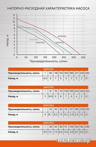 Дренажный насос Sturm WP9715S