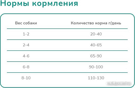 Melwin Для щенков до 1 года с курицей (10 кг)