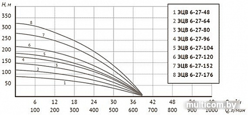 Скважинный насос Unipump ЭЦВ 6-27-96