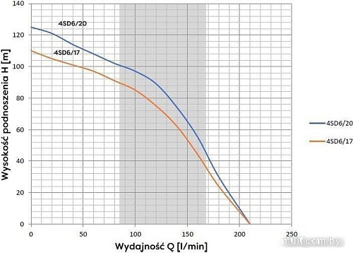 Скважинный насос OMNIGENA 4SD6/17 (220В)
