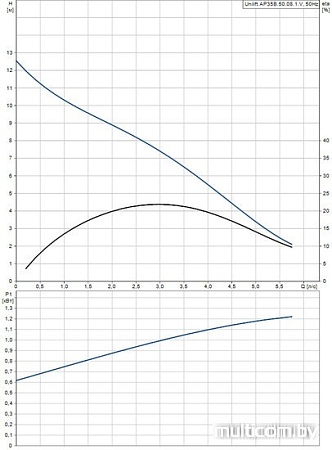 Насос Grundfos Unilift AP 35B.50.08.1.V