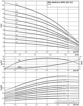 Насос Wilo Multivert MVIL 102 (1~230 В)