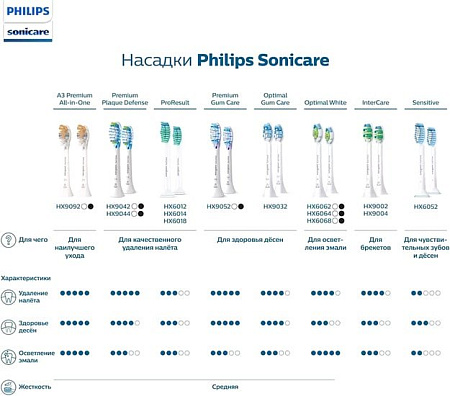 Сменная насадка Philips Sonicare C3 Premium Plaque Defence HX9042/33 (2 шт)