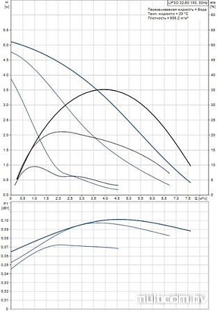Насос Grundfos UPSD 32-50 180