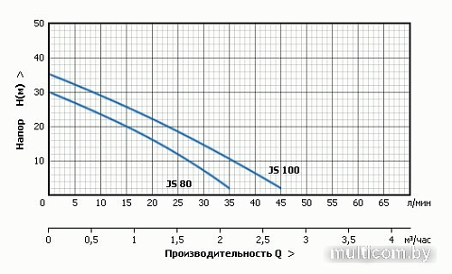 Насосная станция Unipump Акваробот JS 80-24