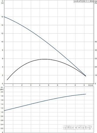 Насос Grundfos Unilift AP 12.50.11.1