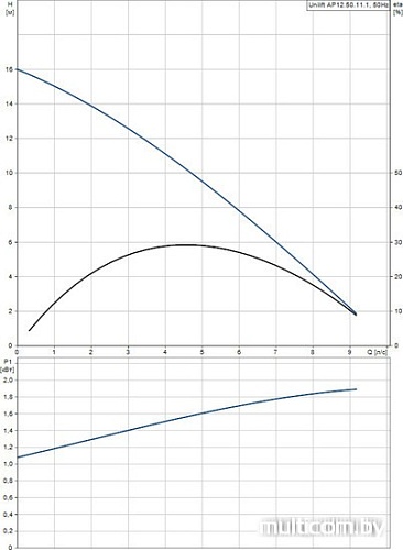 Насос Grundfos Unilift AP 12.50.11.1