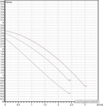 Циркуляционный насос DAB VA 25/130(1")