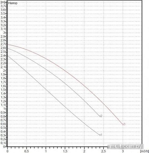Циркуляционный насос DAB VA 25/130(1")