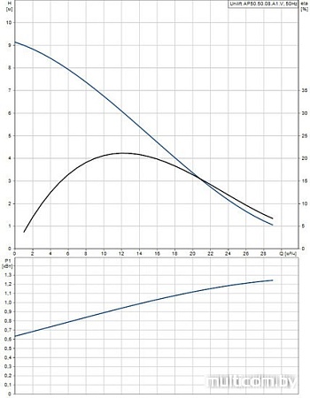 Насос Grundfos Unilift AP 50.50.08.A1.V