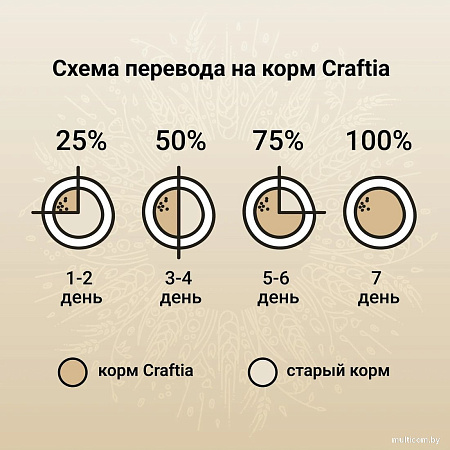 Craftia Natura для средних и крупных пород с курицей и индейкой (640г)