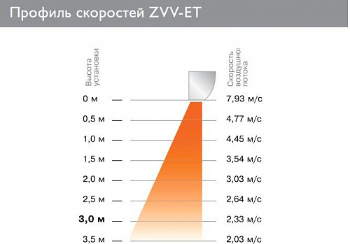 Тепловая завеса ZILON ZVV-1E6T