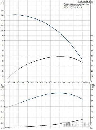 Насос Grundfos SQ 2-100
