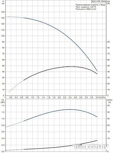 Насос Grundfos SQ 2-100
