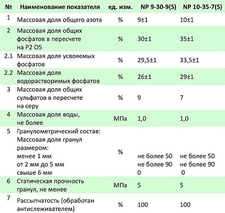 Удобрение BelFert Суперфосфат 9-30 (25кг)