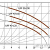 Насос Unipump UPF 40-120