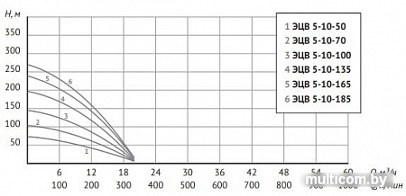 Скважинный насос Unipump ЭЦВ 5-10-70
