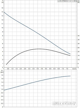 Насос Grundfos Unilift AP 50B.50.11.A1.V