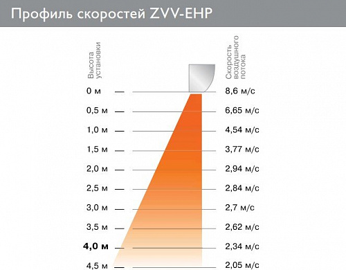 Тепловая завеса ZILON ZVV-1.5E18HP