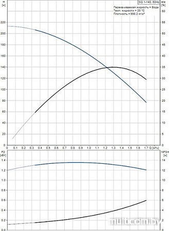 Насос Grundfos SQ 1-140