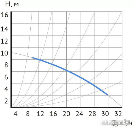 Циркуляционный насос Maxpump UPDF 65-10Fm