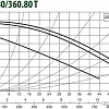 Циркуляционный насос DAB BPH 180/360.80 T