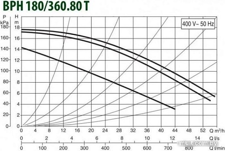 Циркуляционный насос DAB BPH 180/360.80 T
