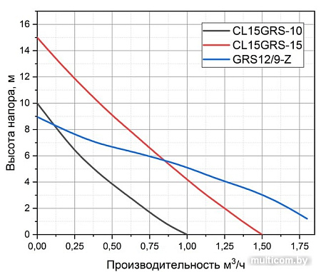 Установка повышения давления Pumpman GRS12/9-Z