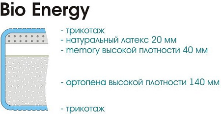 Матрас Sonline Bio Energy 160x190