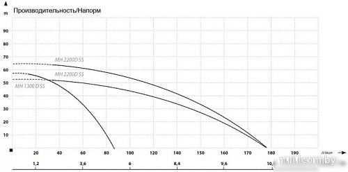 Центробежный насос Maxpump MH 2200D SS