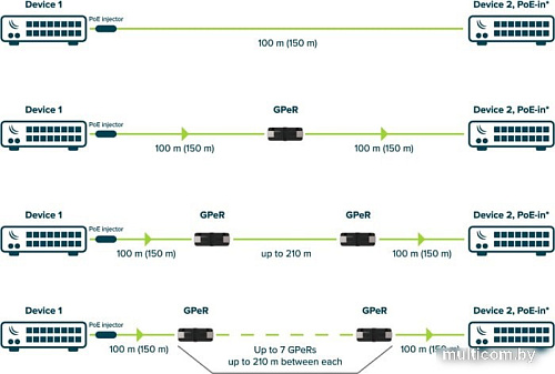 Удлинитель Mikrotik GPeR