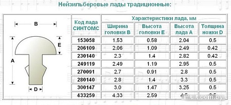 Гитарные лады Sintoms 280140Se.h.