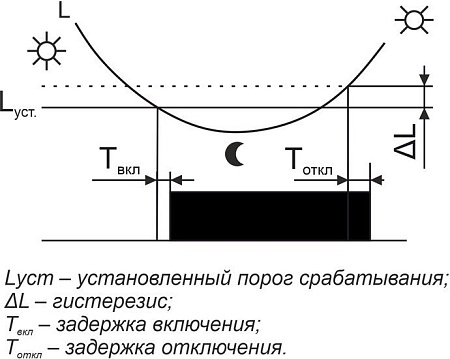 Фотореле Евроавтоматика F&F AZH-106 EA01.001.002