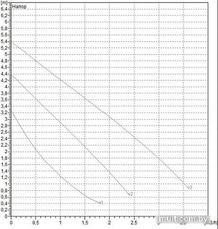 Циркуляционный насос DAB VA 55/180X(1"1/4)