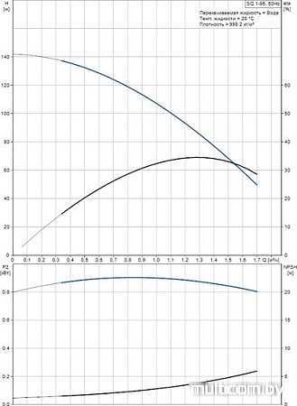 Насос Grundfos SQ 1-95