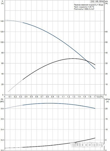 Насос Grundfos SQ 1-95
