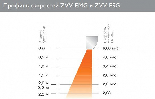 Тепловая завеса ZILON ZVV-1.0E6SG