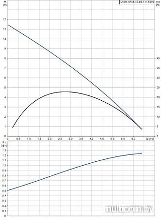 Насос Grundfos Unilift AP 35.40.08.1.V