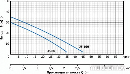 Насос Unipump Акваробот JS 80