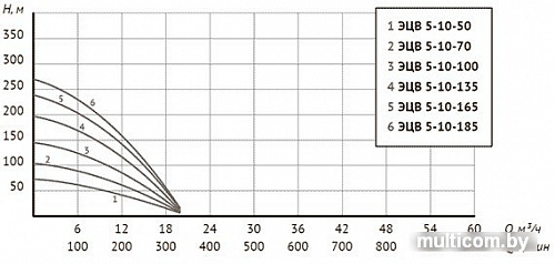 Скважинный насос Unipump ЭЦВ 5-10-185