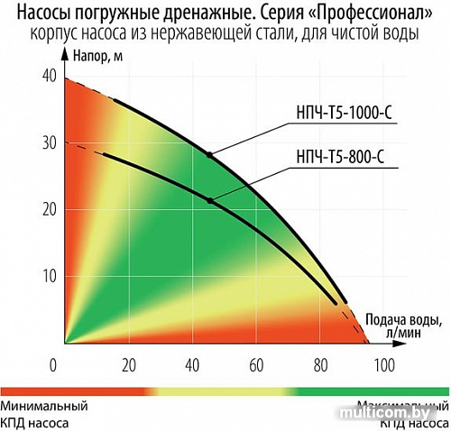 Дренажный насос Зубр Профессионал НПЧ-Т5-1000-С