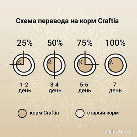 Сухой корм для собак Craftia Natura для щенков средних и крупных пород с курицей и индейкой (640г)