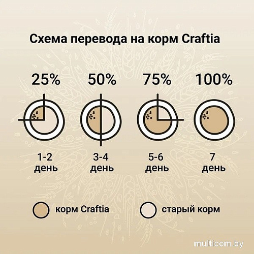 Сухой корм для собак Craftia Natura для щенков средних и крупных пород с курицей и индейкой (640г)