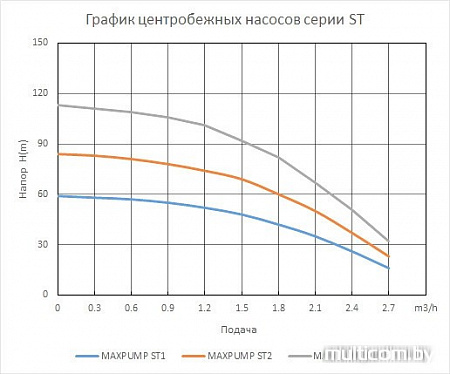 Насос Maxpump ST3